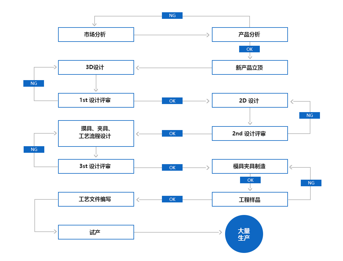 新产品开发流程