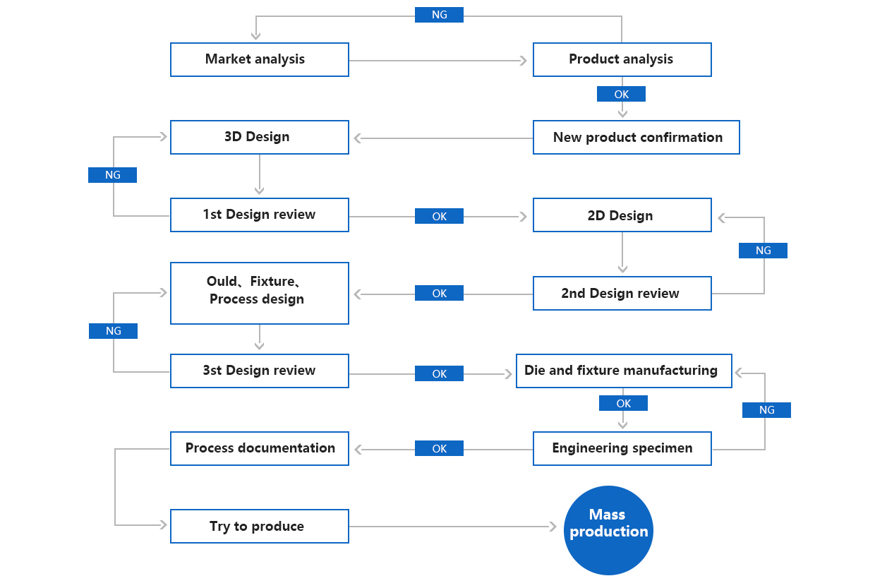 New product development process